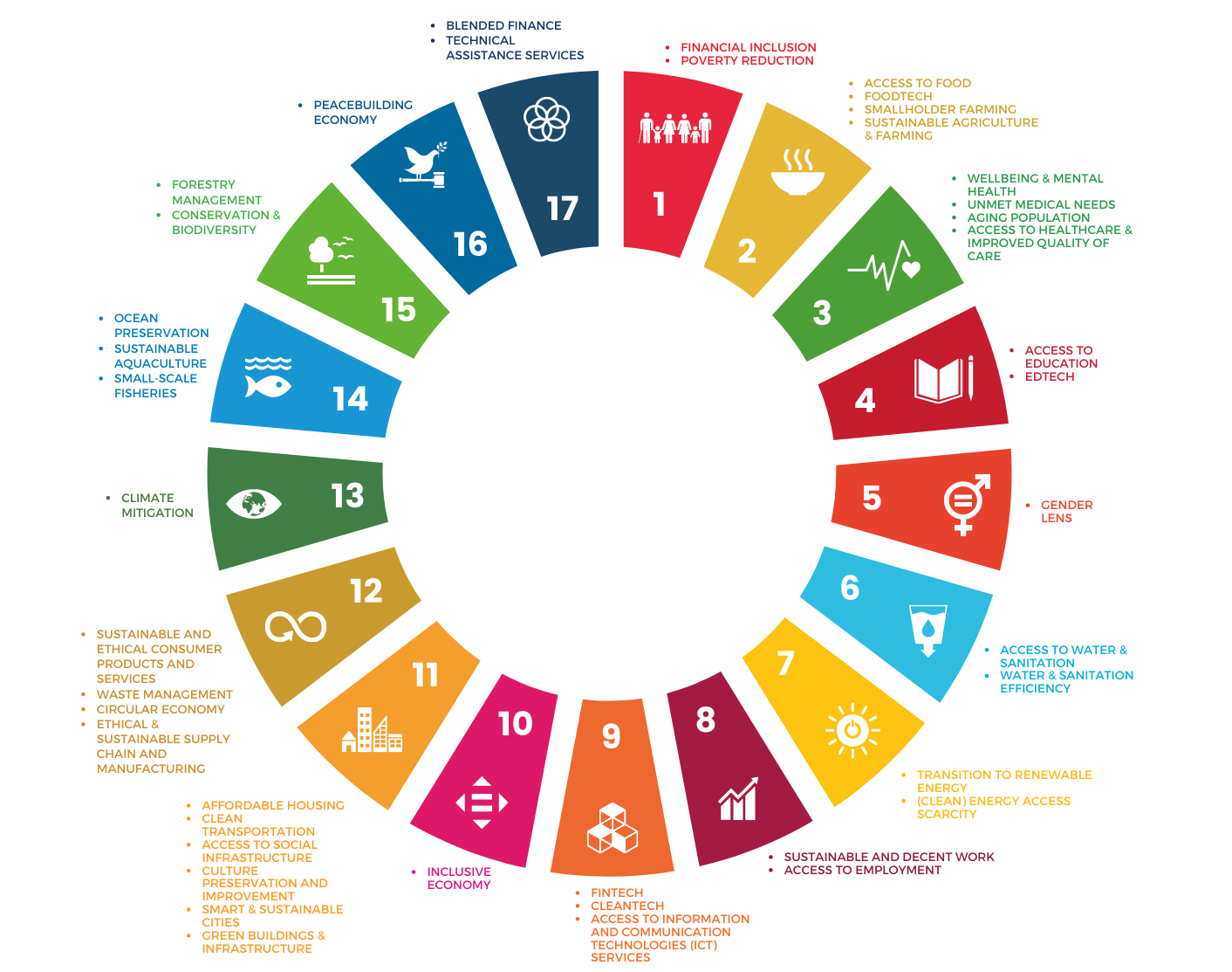 Sustainable Development Goals & Impact Investing Themes